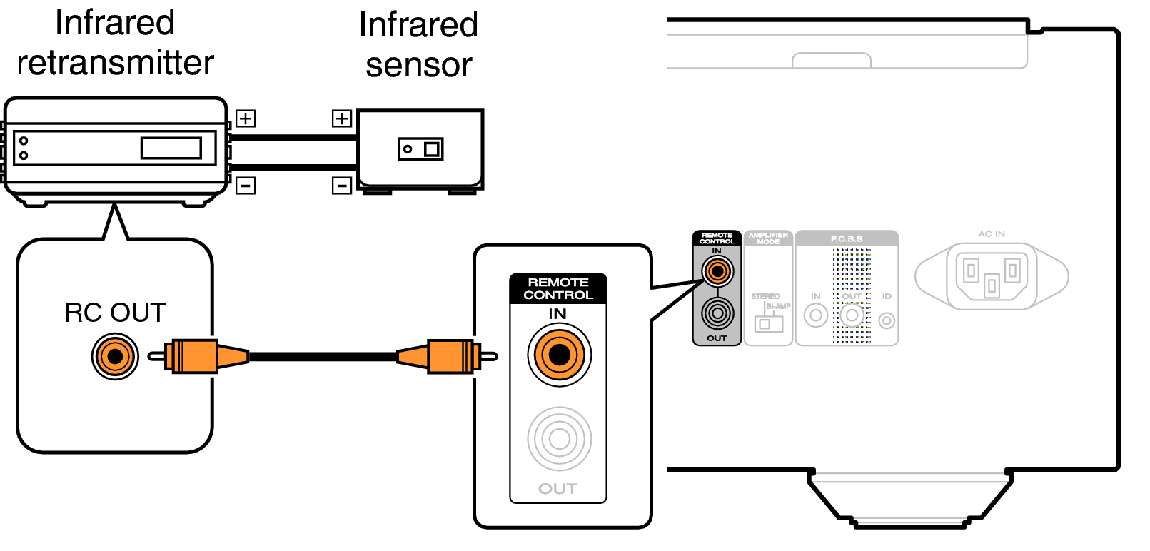 Conne remote PM10